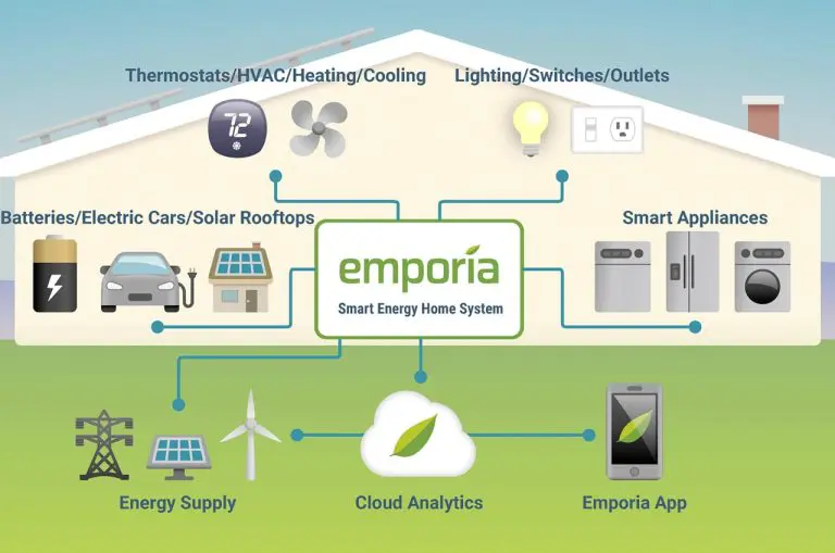 Gen 2 Emporia Vue Smart Home Energy Management System