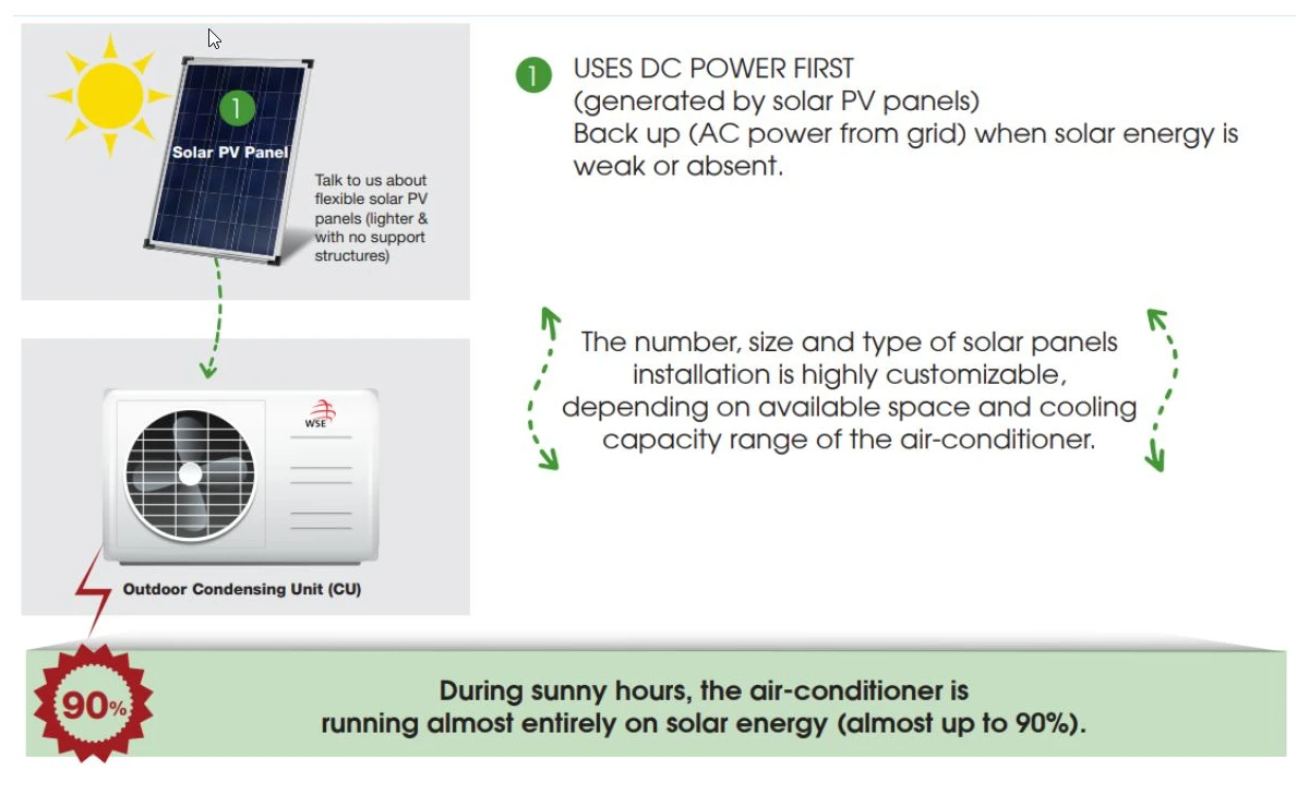 How the Hybrid Solar AC-DC system works — solar panel to DC air conditioner with grid backup