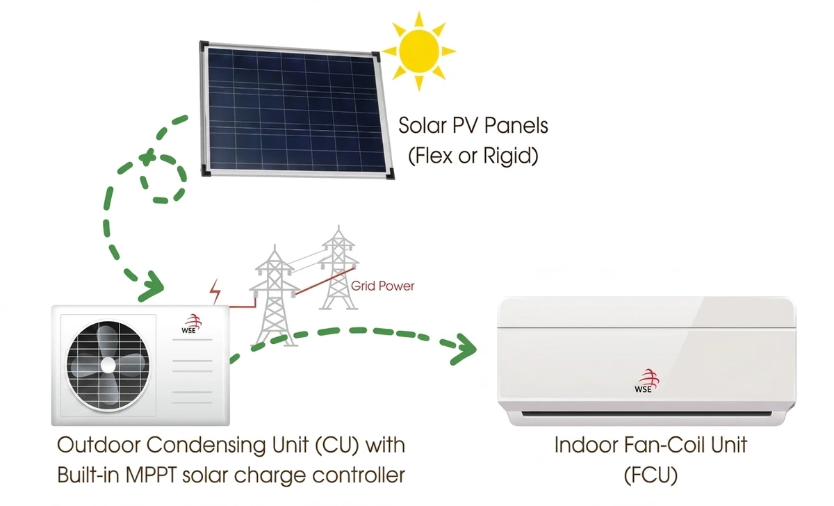 Hybrid Solar AC-DC Air Conditioner system diagram showing solar panel connected directly to outdoor condensing unit and indoor fan-coil unit