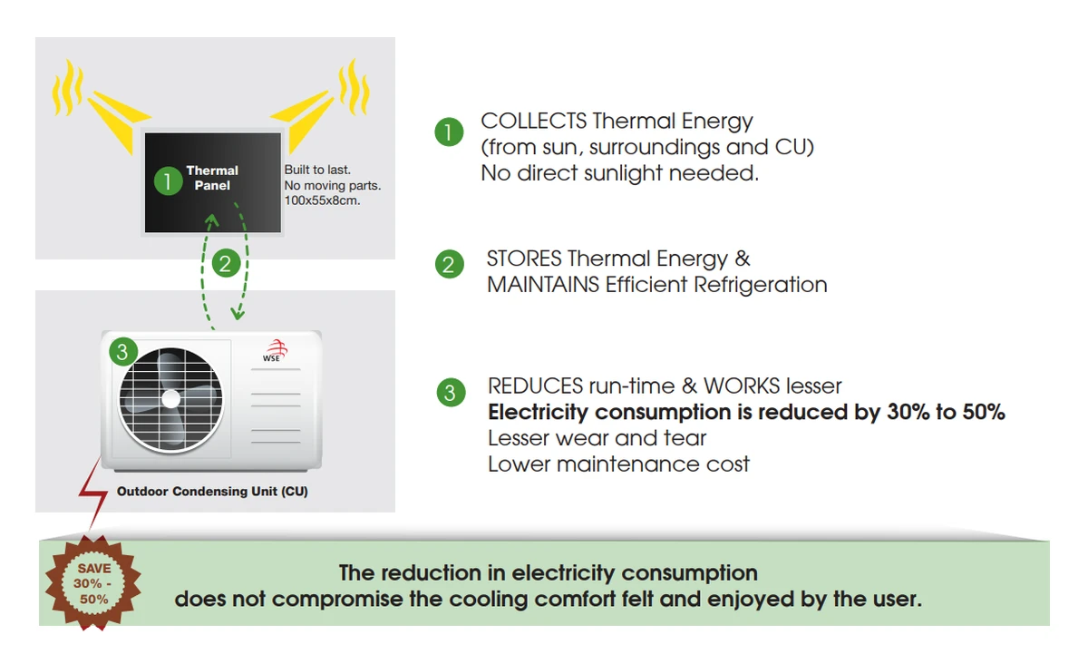 WSE Hybrid Thermal AC how it works — thermal panel collects ambient energy, compressor runs less, 20–50% electricity saved