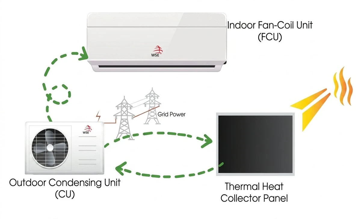 WSE Hybrid Thermal Air Conditioner system diagram showing Indoor Fan-Coil Unit, Outdoor Condensing Unit and Thermal Heat Collector Panel