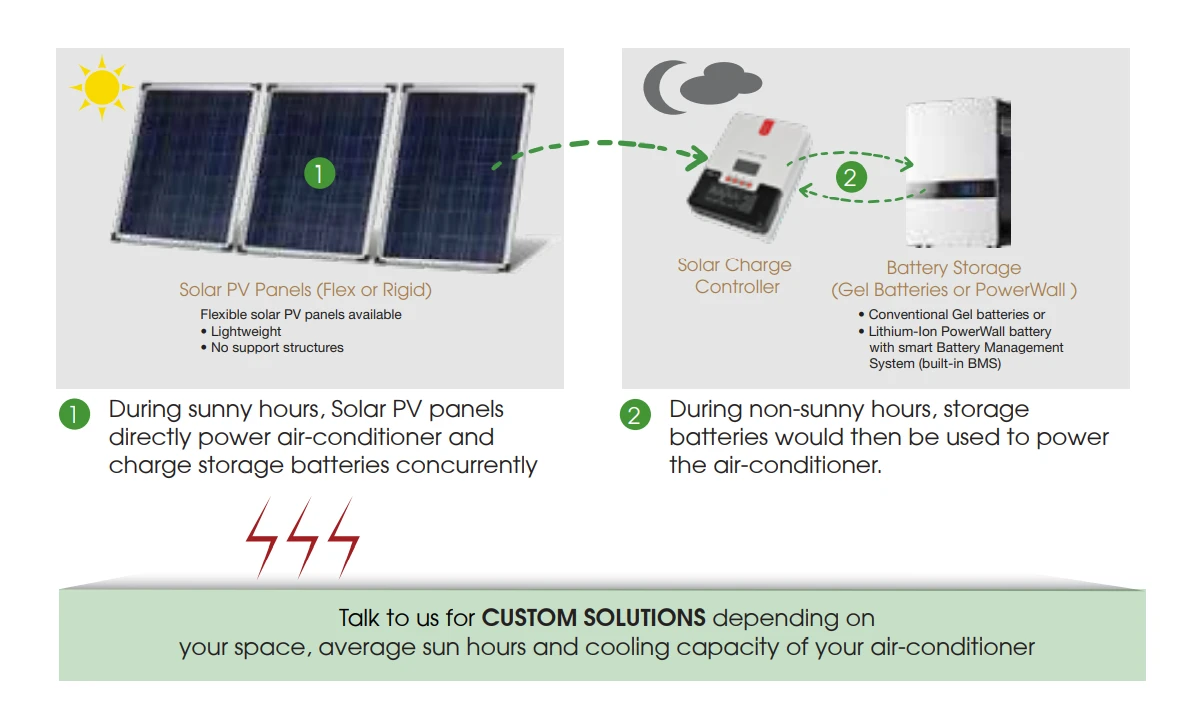 How the Off-Grid Solar AC works — solar panels to MPPT controller to battery storage to air conditioner