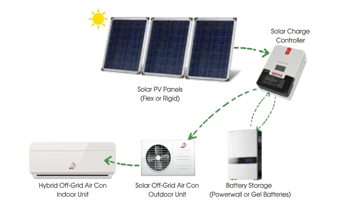 WSE Off-Grid Solar Air Conditioner system diagram — solar panels, MPPT controller, storage batteries and AC unit
