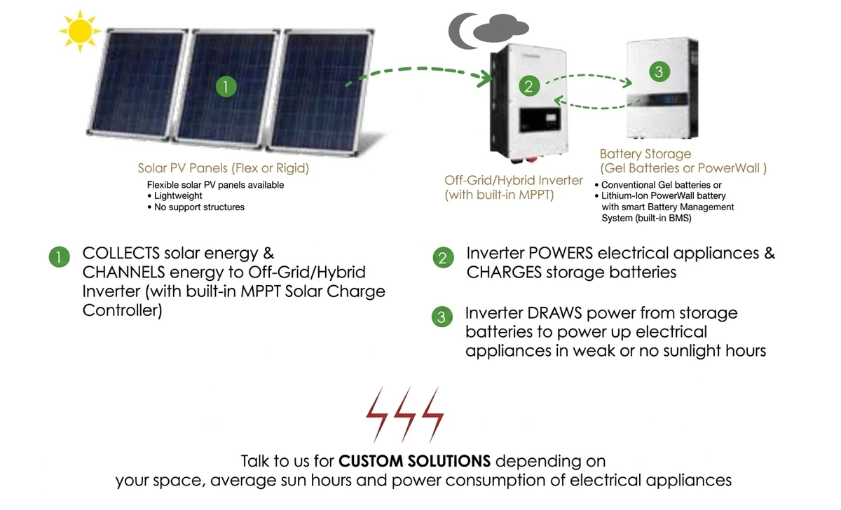 Solar PV how it works — solar panels to inverter, charges batteries and powers appliances