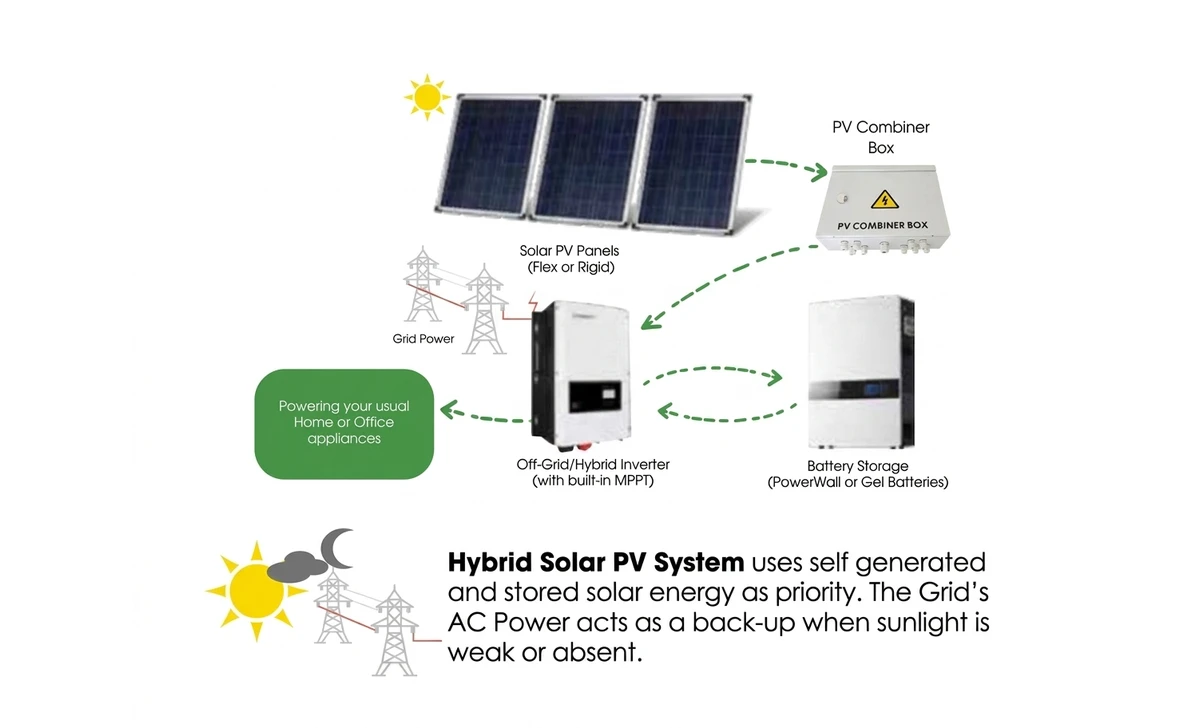 Off-Grid/Hybrid Solar PV system diagram — solar PV panels, PV combiner box, inverter, battery storage